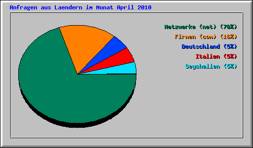 Anfragen aus Laendern im Monat April 2010
