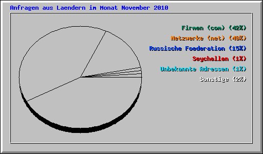 Anfragen aus Laendern im Monat November 2010