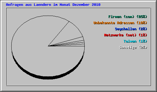 Anfragen aus Laendern im Monat Dezember 2010