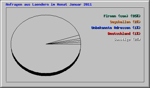 Anfragen aus Laendern im Monat Januar 2011