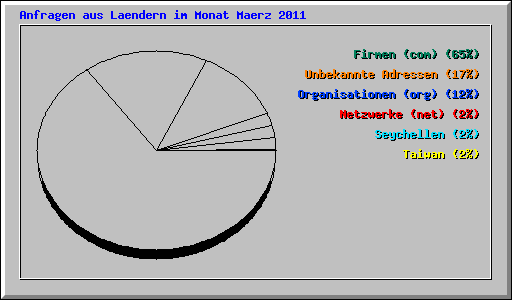Anfragen aus Laendern im Monat Maerz 2011