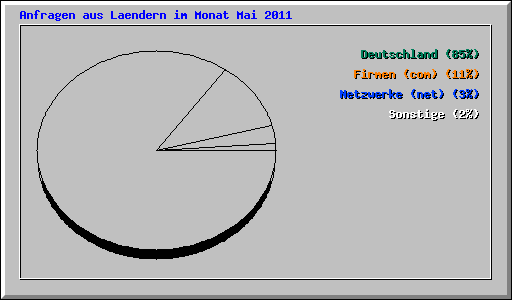 Anfragen aus Laendern im Monat Mai 2011