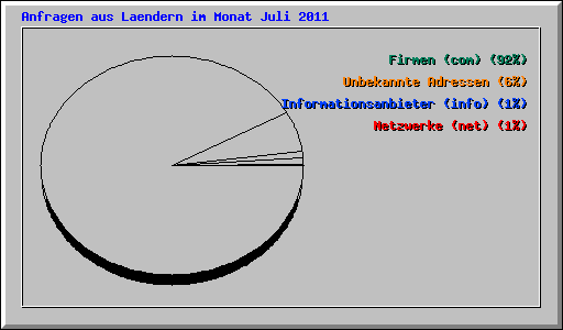 Anfragen aus Laendern im Monat Juli 2011