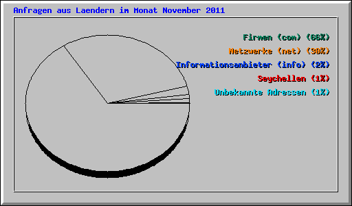Anfragen aus Laendern im Monat November 2011