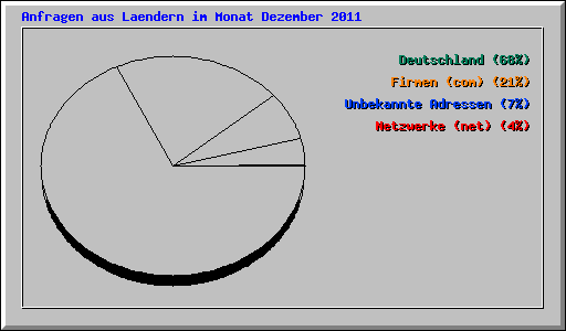 Anfragen aus Laendern im Monat Dezember 2011