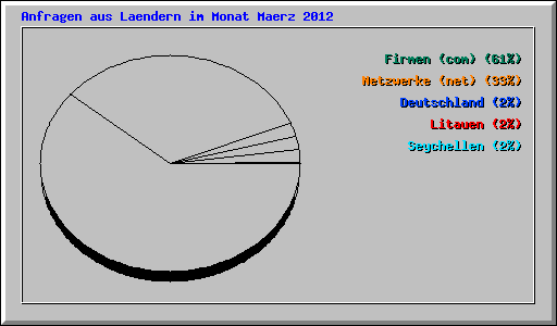 Anfragen aus Laendern im Monat Maerz 2012