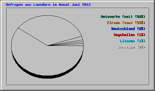 Anfragen aus Laendern im Monat Juni 2012