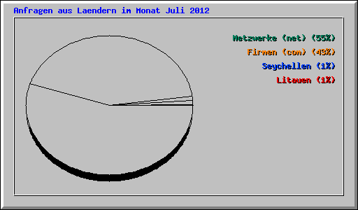 Anfragen aus Laendern im Monat Juli 2012