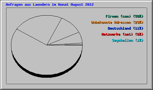 Anfragen aus Laendern im Monat August 2012