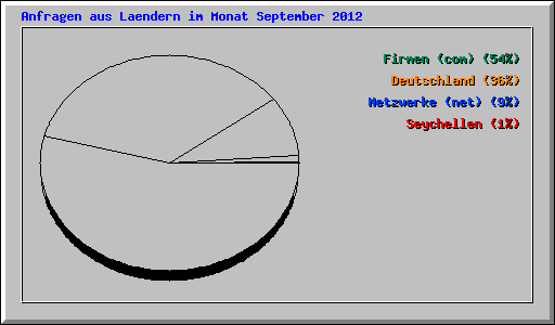 Anfragen aus Laendern im Monat September 2012