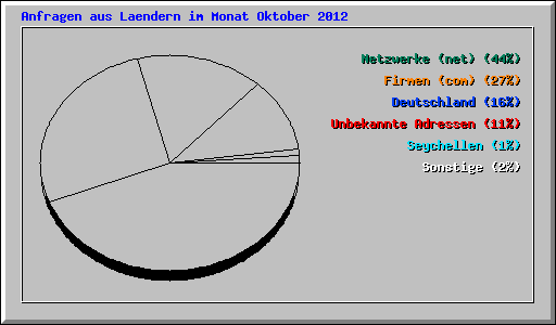 Anfragen aus Laendern im Monat Oktober 2012
