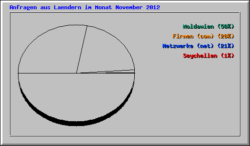 Anfragen aus Laendern im Monat November 2012