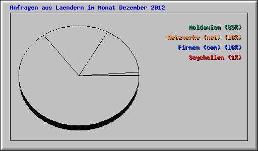 Anfragen aus Laendern im Monat Dezember 2012