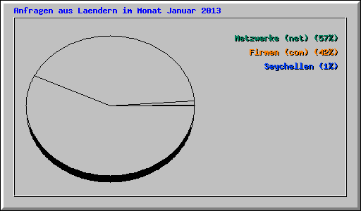 Anfragen aus Laendern im Monat Januar 2013