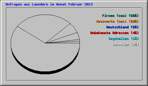 Anfragen aus Laendern im Monat Februar 2013
