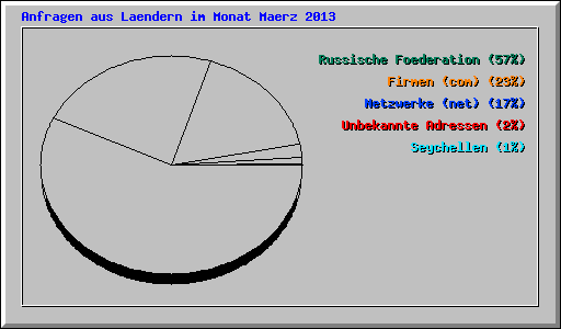 Anfragen aus Laendern im Monat Maerz 2013