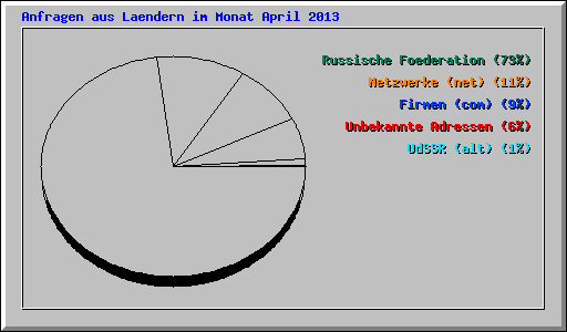 Anfragen aus Laendern im Monat April 2013
