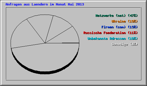 Anfragen aus Laendern im Monat Mai 2013