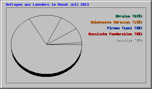 Anfragen aus Laendern im Monat Juli 2013