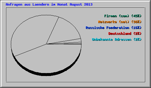 Anfragen aus Laendern im Monat August 2013