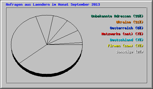 Anfragen aus Laendern im Monat September 2013