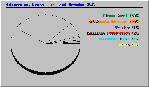 Anfragen aus Laendern im Monat November 2013