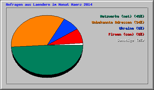 Anfragen aus Laendern im Monat Maerz 2014