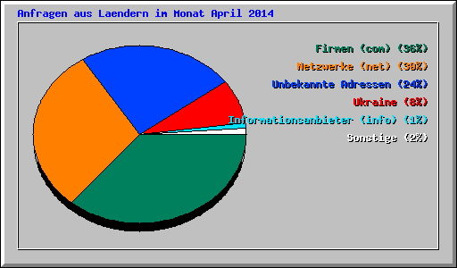 Anfragen aus Laendern im Monat April 2014