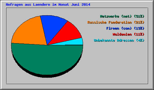 Anfragen aus Laendern im Monat Juni 2014