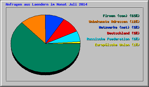 Anfragen aus Laendern im Monat Juli 2014