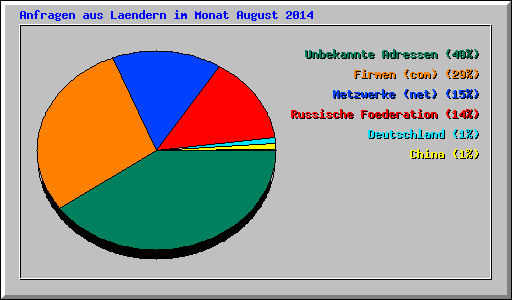 Anfragen aus Laendern im Monat August 2014