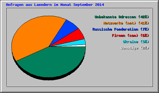 Anfragen aus Laendern im Monat September 2014