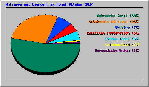 Anfragen aus Laendern im Monat Oktober 2014
