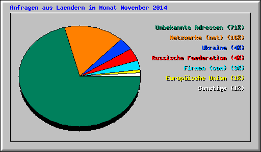 Anfragen aus Laendern im Monat November 2014