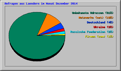 Anfragen aus Laendern im Monat Dezember 2014