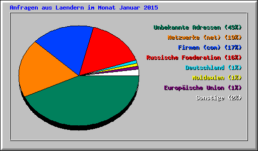 Anfragen aus Laendern im Monat Januar 2015
