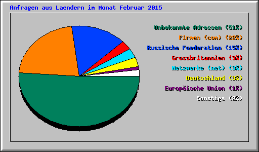 Anfragen aus Laendern im Monat Februar 2015