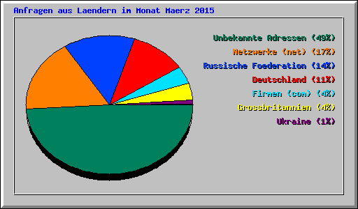 Anfragen aus Laendern im Monat Maerz 2015