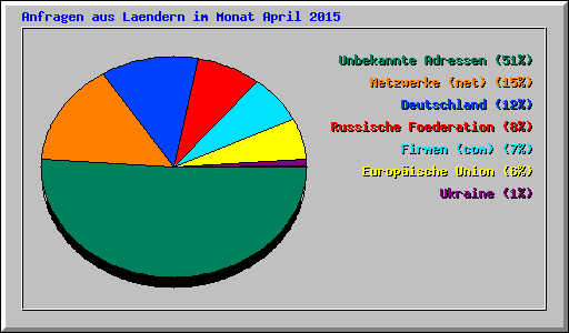 Anfragen aus Laendern im Monat April 2015