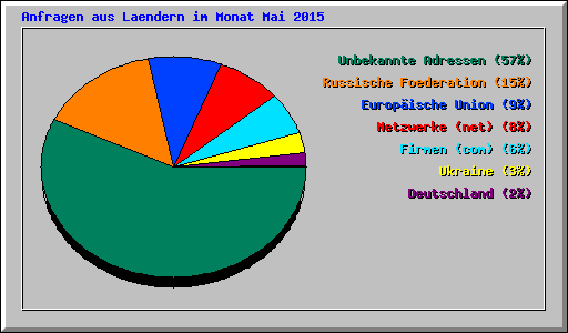 Anfragen aus Laendern im Monat Mai 2015