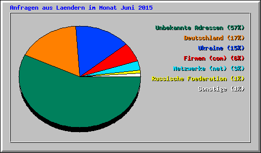 Anfragen aus Laendern im Monat Juni 2015