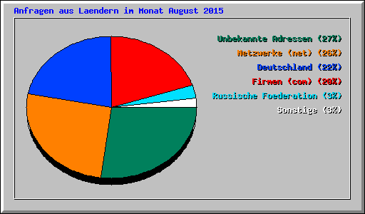 Anfragen aus Laendern im Monat August 2015