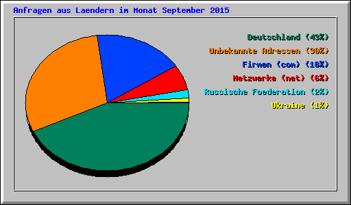 Anfragen aus Laendern im Monat September 2015