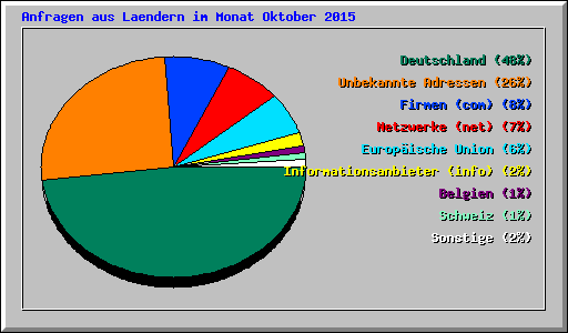 Anfragen aus Laendern im Monat Oktober 2015