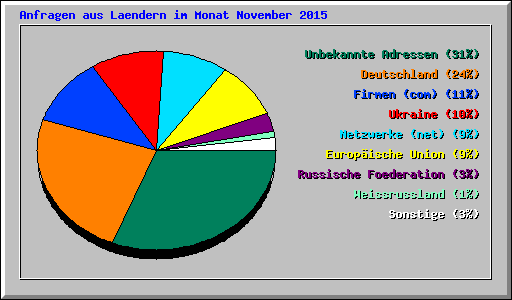 Anfragen aus Laendern im Monat November 2015