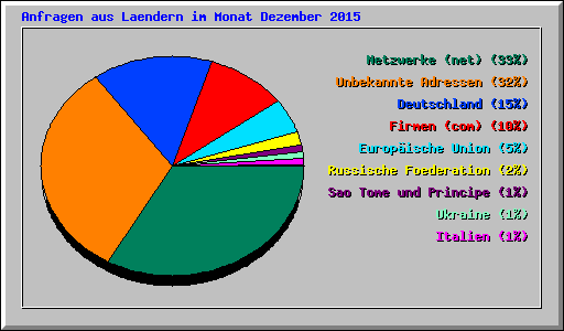 Anfragen aus Laendern im Monat Dezember 2015