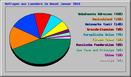 Anfragen aus Laendern im Monat Januar 2016