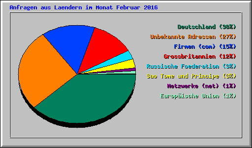 Anfragen aus Laendern im Monat Februar 2016