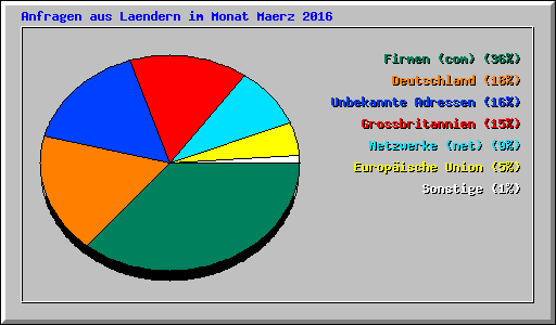 Anfragen aus Laendern im Monat Maerz 2016
