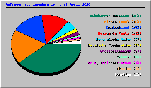 Anfragen aus Laendern im Monat April 2016